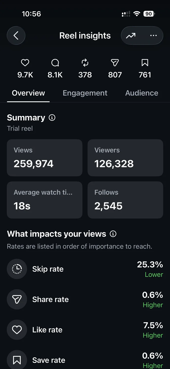 Real Instagram Reel insights for the trial reel: 259,974 views, 126,328 viewers, 18 second average watch, 2,545 follows, 25.3% skip rate